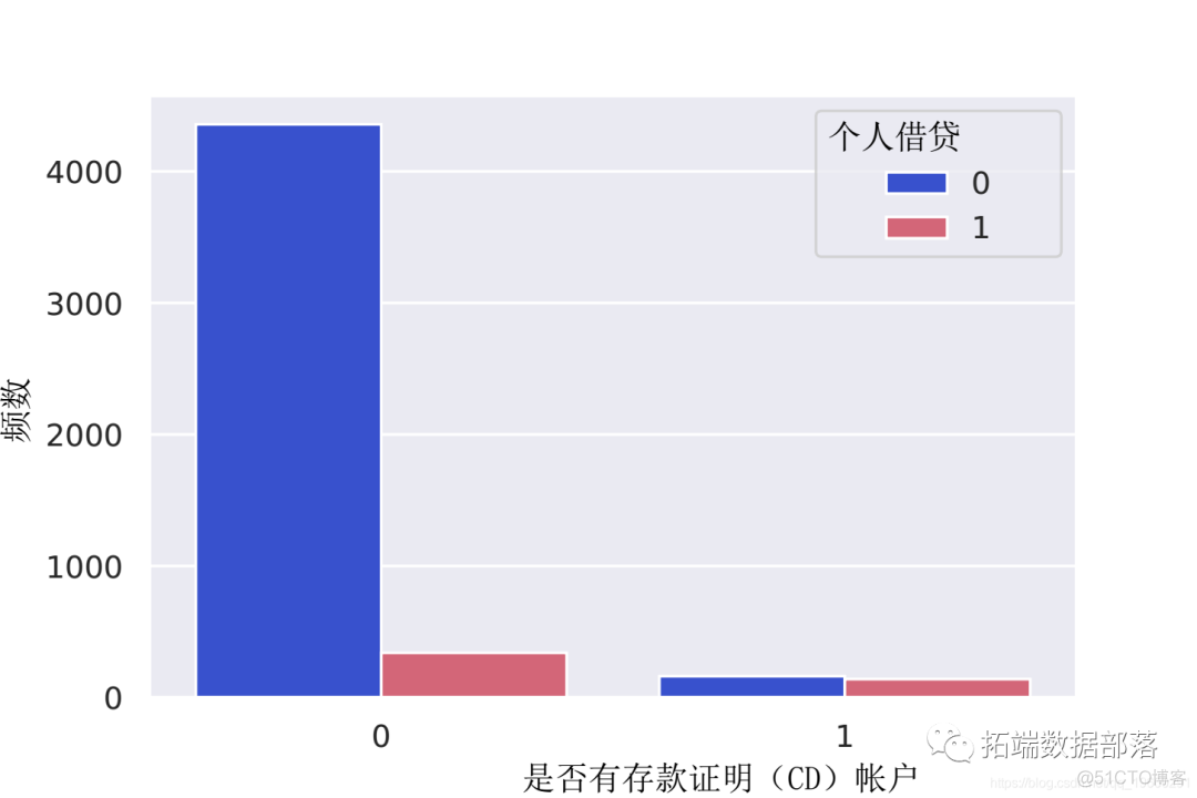 【视频讲解】数据挖掘实战：Python金融贷款模型分类潜在贷款客户_决策树_16