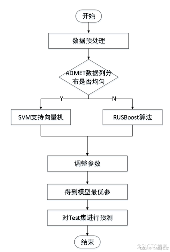 SMOTEBoost、RB-Boost 和RUS-Boost不平衡数据集的集成分类器分析酵母数据集、治疗乳腺癌候选药物筛选|附数据代码_算法_02