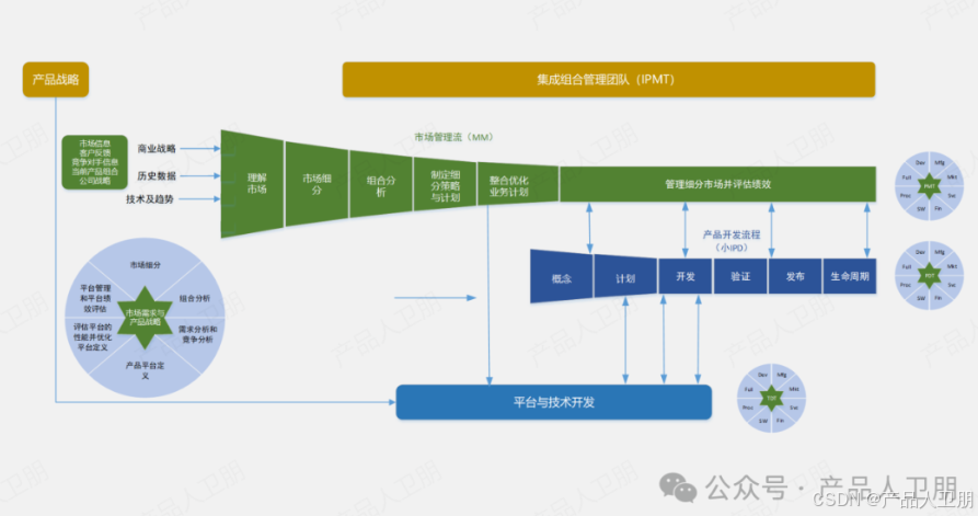 IPD开发体系：产品开发模型_产品经理_02