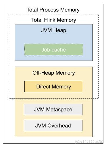 关于Flink内存分配核心知识点_java