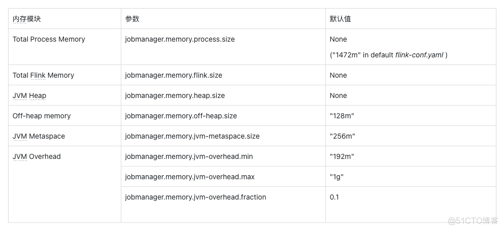 关于Flink内存分配核心知识点_大数据_02