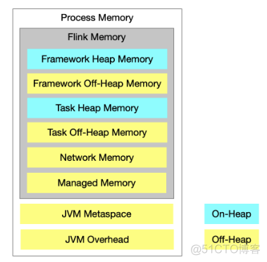 关于Flink内存分配核心知识点_大数据_03