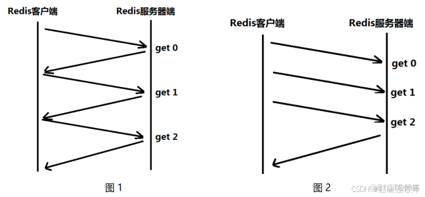 【赵渝强老师】Redis的管道Pipeline_System_02