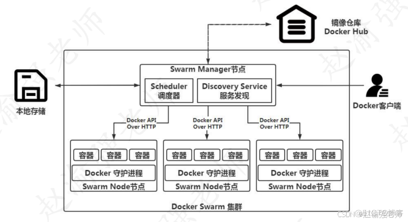 【赵渝强老师】Docker Swarm集群的体系架构_架构_02