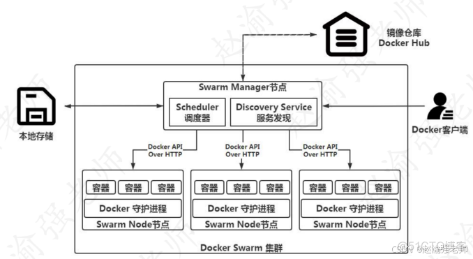 【赵渝强老师】Docker三剑客_容器_05