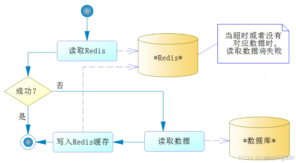 互联网应用主流框架整合之Spring缓存机制和Redis结合_cacheput