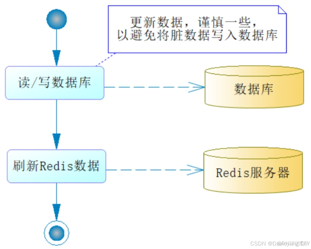 互联网应用主流框架整合之Spring缓存机制和Redis结合_redis_02