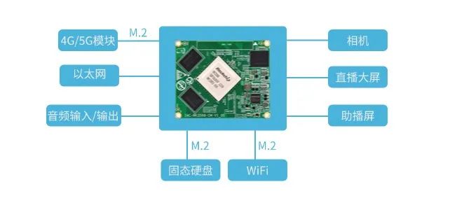 基于RK3588核心板的便携式直播导播一体机的应用_核心板_02