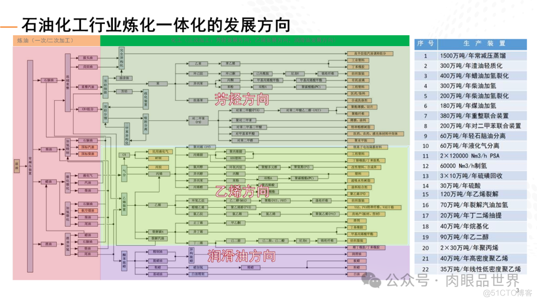 石油化工行业智能工厂的解决方案（附下载）_架构师_03