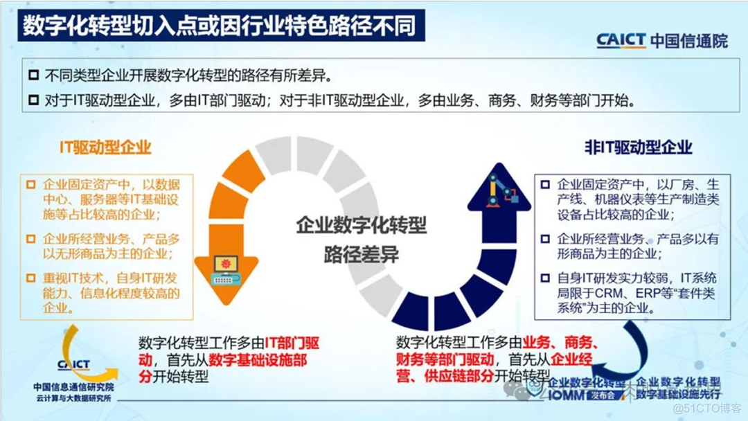 【数字化】企业数字化转型成熟度模型IOMM（附下载）_架构师_05