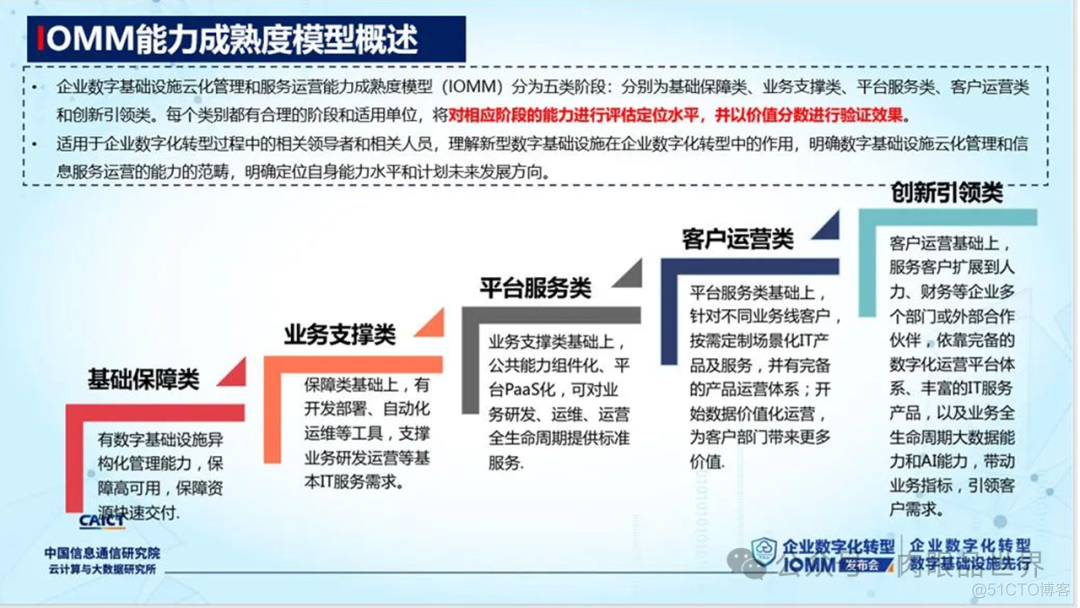 【数字化】企业数字化转型成熟度模型IOMM（附下载）_架构师_09