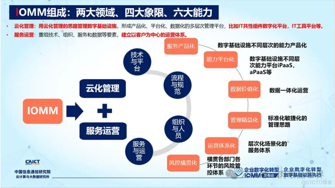 【数字化】企业数字化转型成熟度模型IOMM（附下载）_解决方案_10