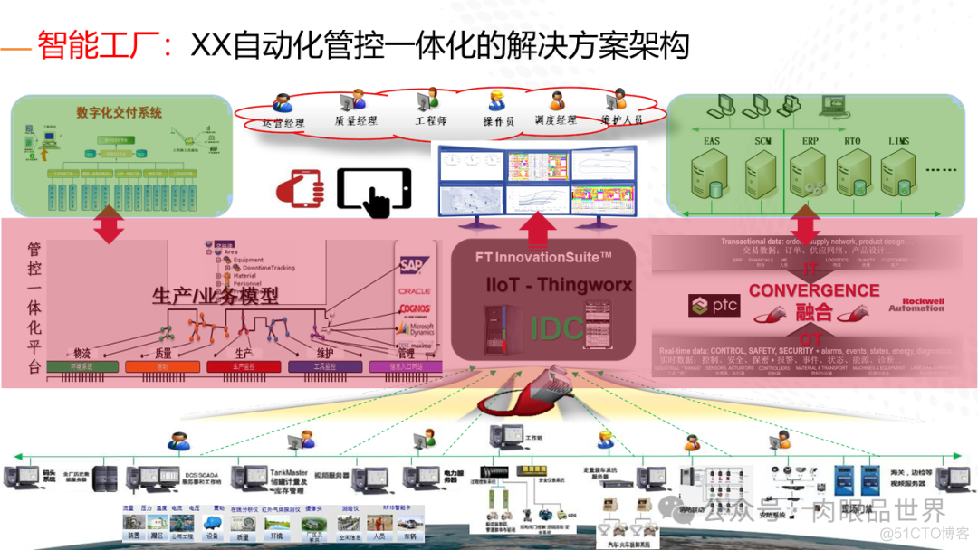 石油化工行业智能工厂的解决方案（附下载）_架构师_16