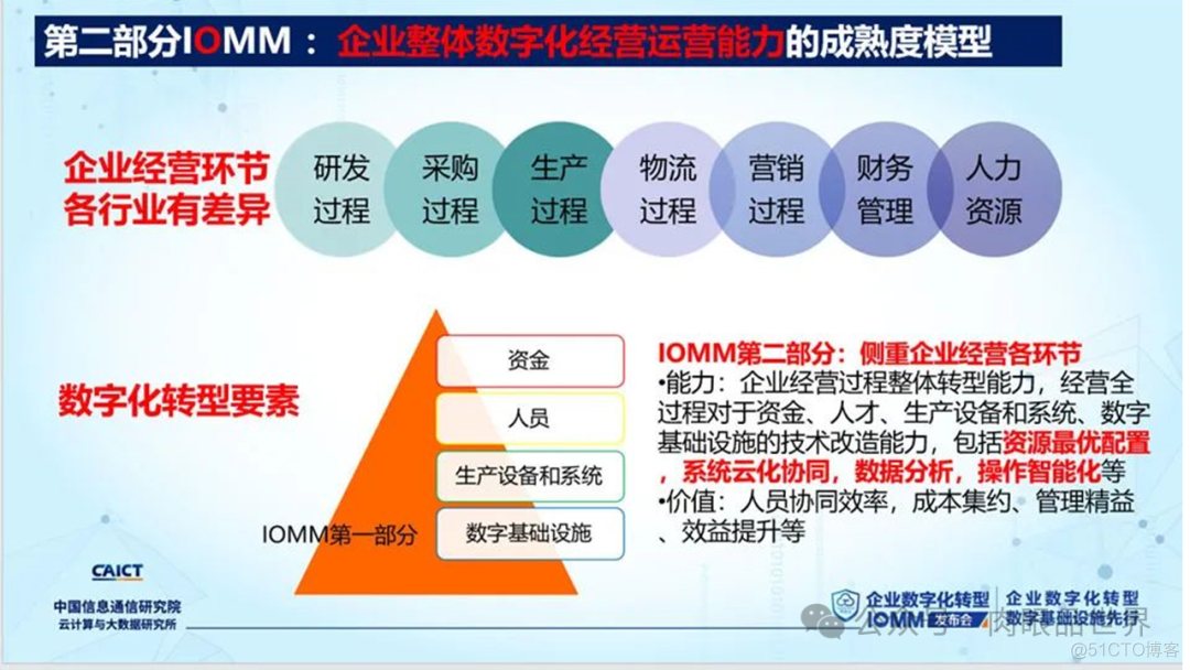 【数字化】企业数字化转型成熟度模型IOMM（附下载）_解决方案_13