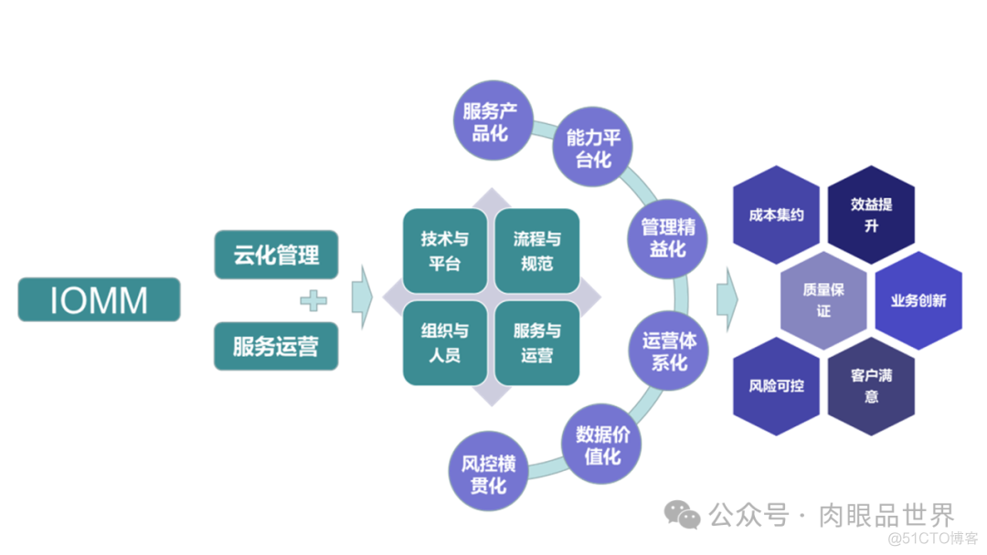 【数字化】企业数字化转型成熟度模型IOMM（附下载）_解决方案_15