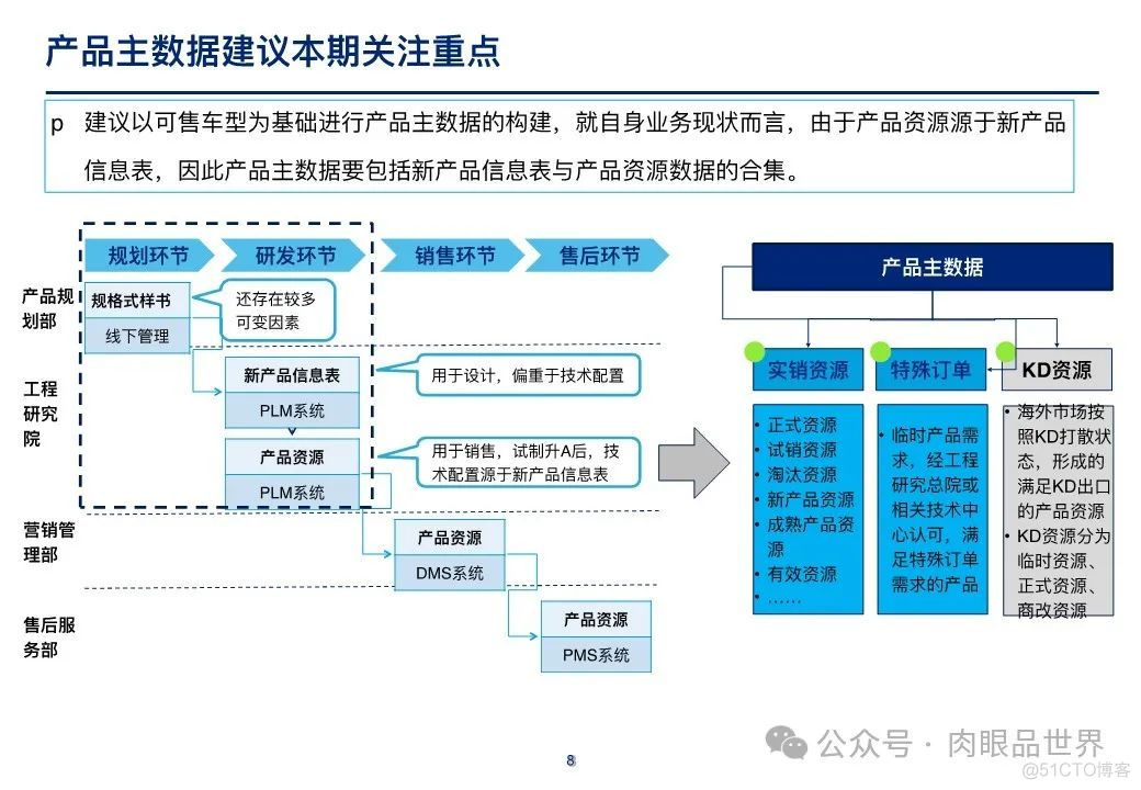 【主数据】制造业大数据项目之产品主数据蓝图方案(附下载)_架构师_08