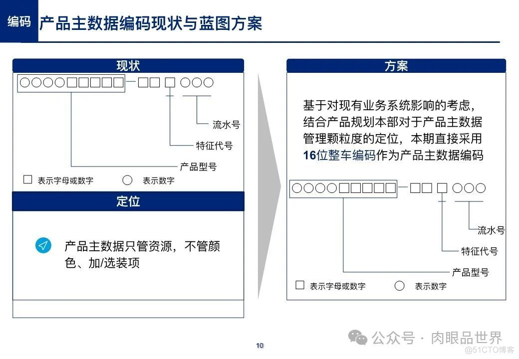 【主数据】制造业大数据项目之产品主数据蓝图方案(附下载)_架构师_10