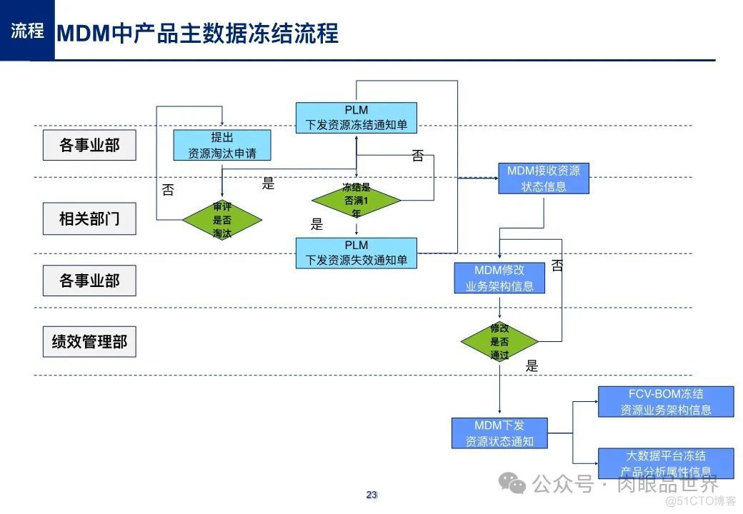 【主数据】制造业大数据项目之产品主数据蓝图方案(附下载)_架构师_23