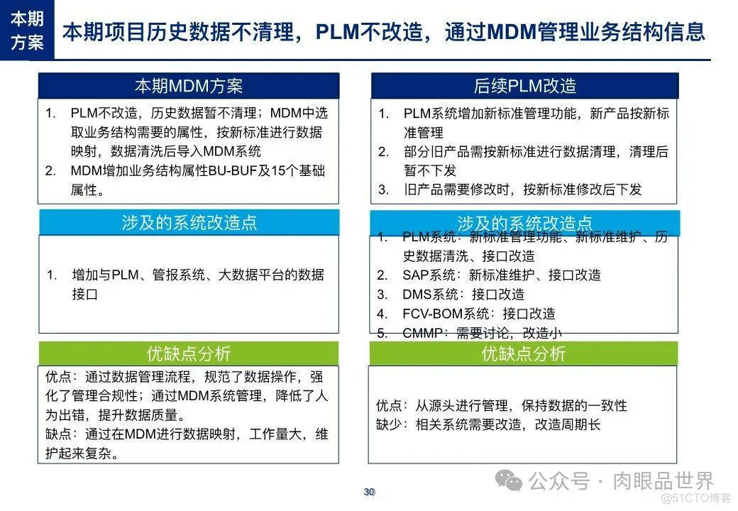 【主数据】制造业大数据项目之产品主数据蓝图方案(附下载)_大数据_30