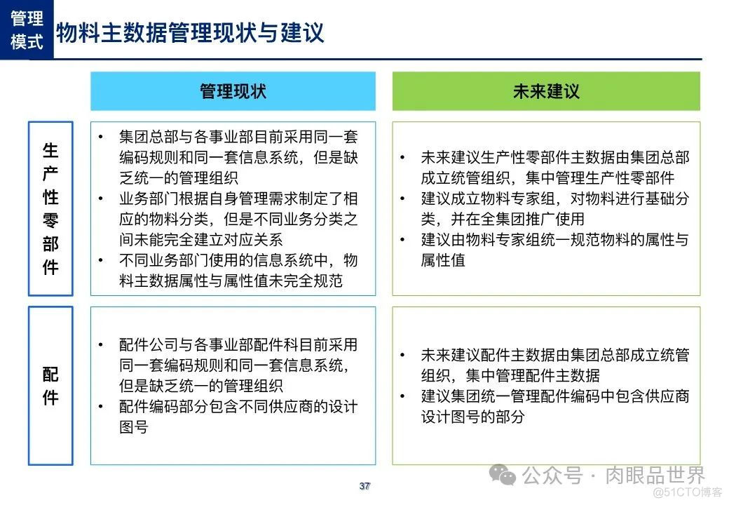 【主数据】制造业大数据项目之产品主数据蓝图方案(附下载)_架构师_37