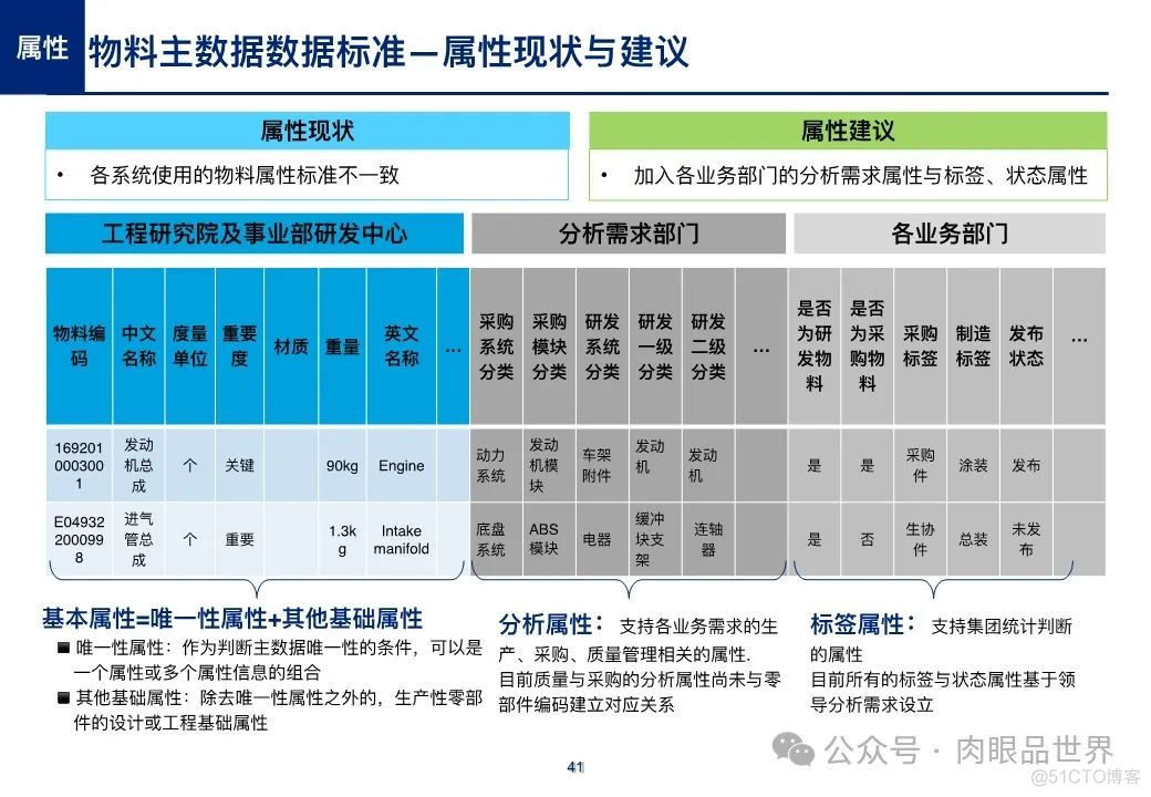 【主数据】制造业大数据项目之产品主数据蓝图方案(附下载)_大数据_41