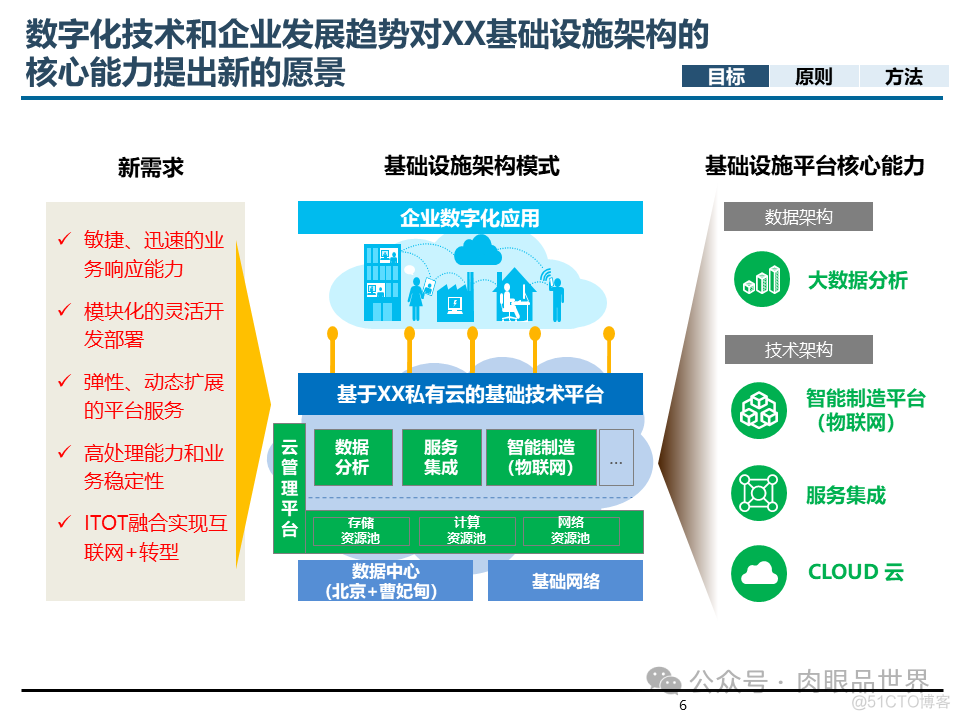 埃森哲_XX集团IT基础设施咨询规划项目云数据中心规划设计方案（附下载）_解决方案_06