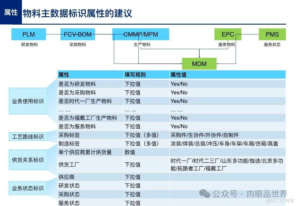 【主数据】制造业大数据项目之产品主数据蓝图方案(附下载)_架构师_43