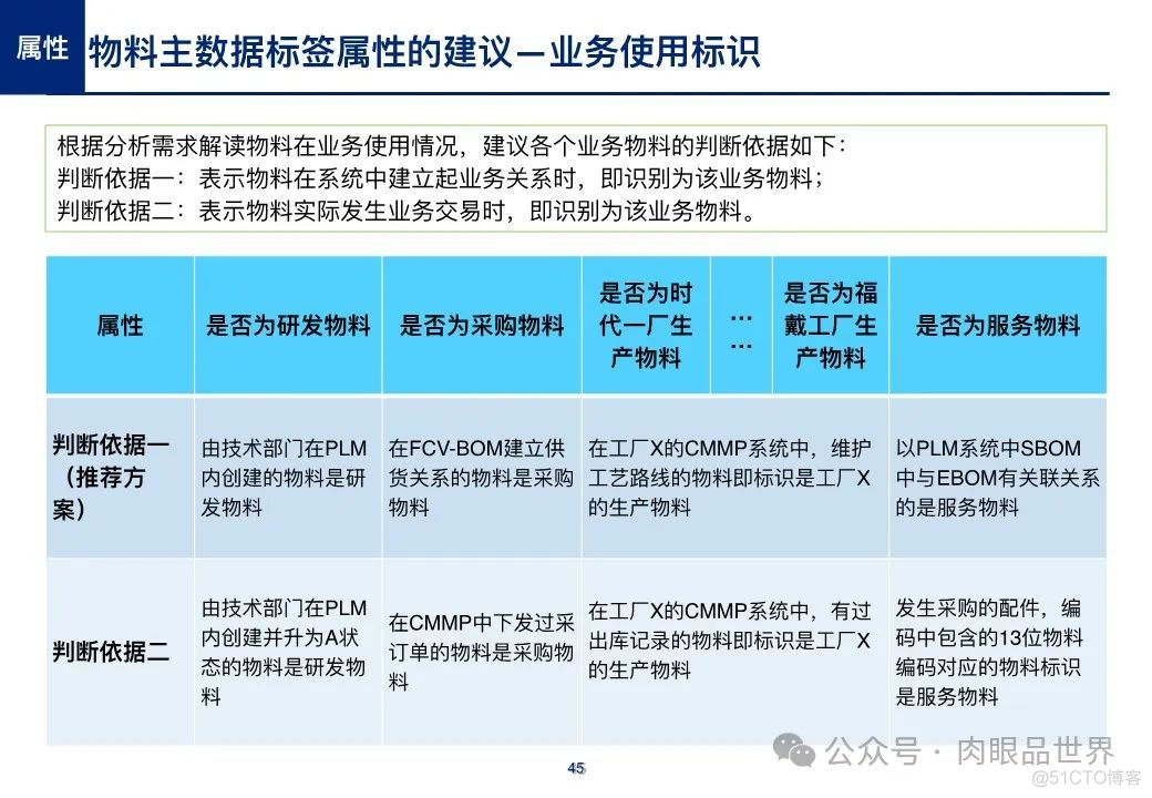 【主数据】制造业大数据项目之产品主数据蓝图方案(附下载)_架构师_45