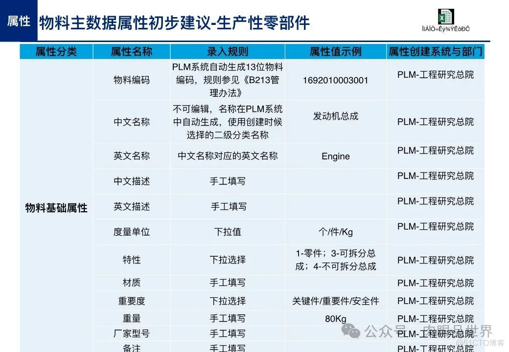 【主数据】制造业大数据项目之产品主数据蓝图方案(附下载)_架构师_47