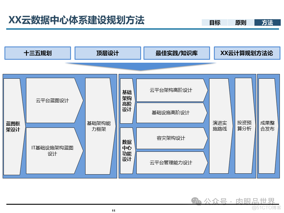 埃森哲_XX集团IT基础设施咨询规划项目云数据中心规划设计方案（附下载）_解决方案_11