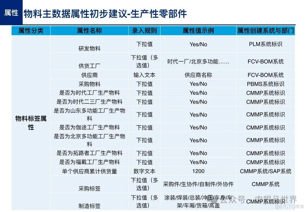 【主数据】制造业大数据项目之产品主数据蓝图方案(附下载)_大数据_48