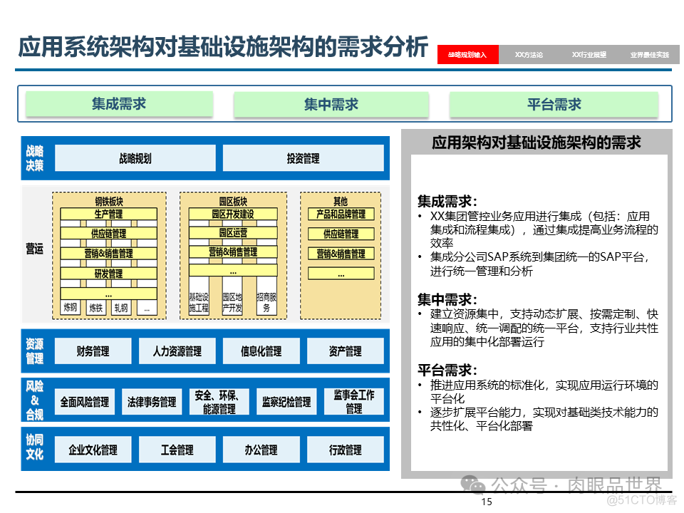 埃森哲_XX集团IT基础设施咨询规划项目云数据中心规划设计方案（附下载）_解决方案_15