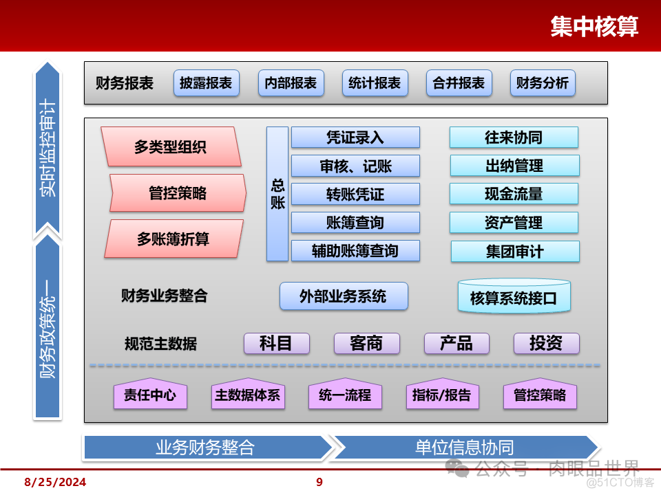 大型集团管控解决方案(附下载)_架构师_09