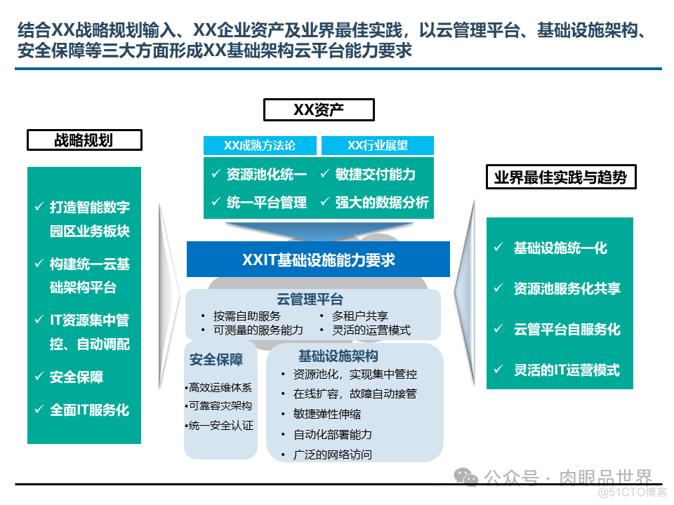 埃森哲_XX集团IT基础设施咨询规划项目云数据中心规划设计方案（附下载）_架构师_24