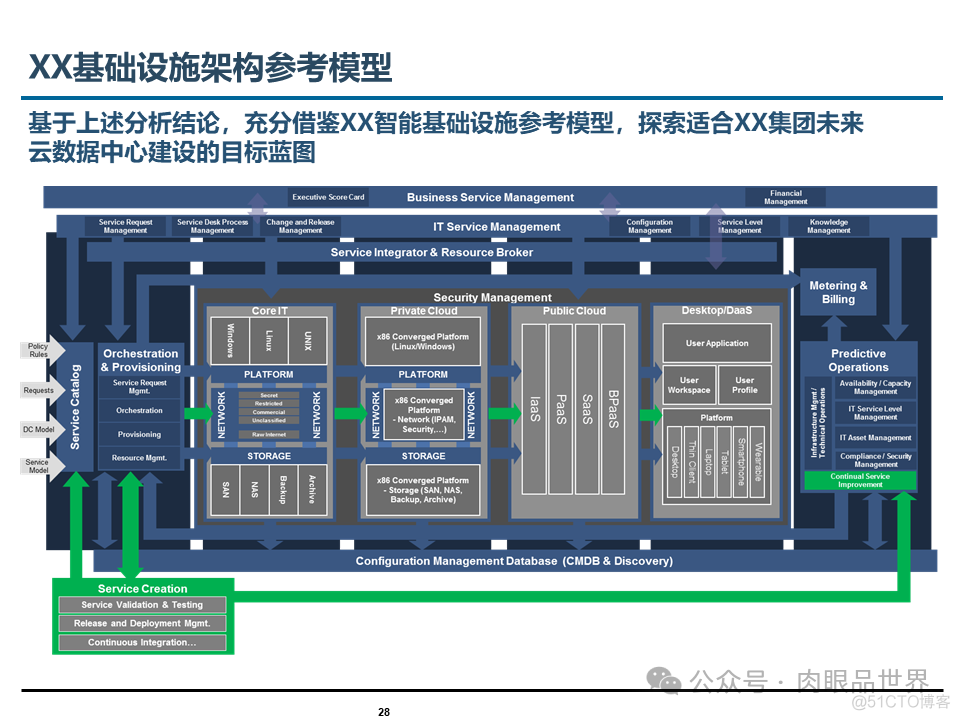 埃森哲_XX集团IT基础设施咨询规划项目云数据中心规划设计方案（附下载）_架构师_28