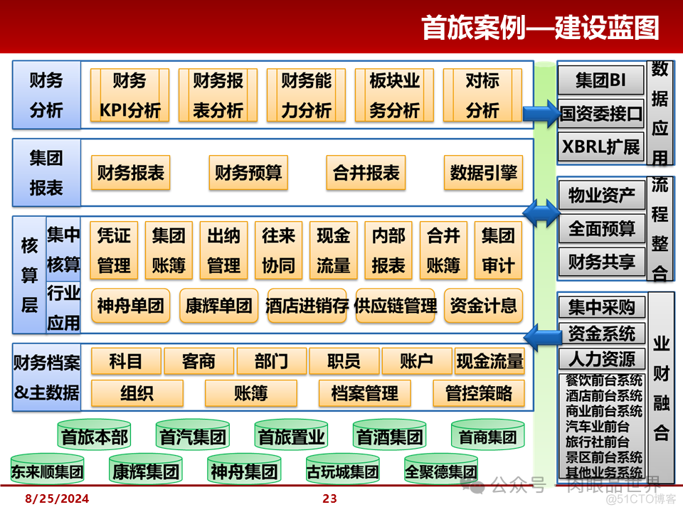 大型集团管控解决方案(附下载)_大数据_23