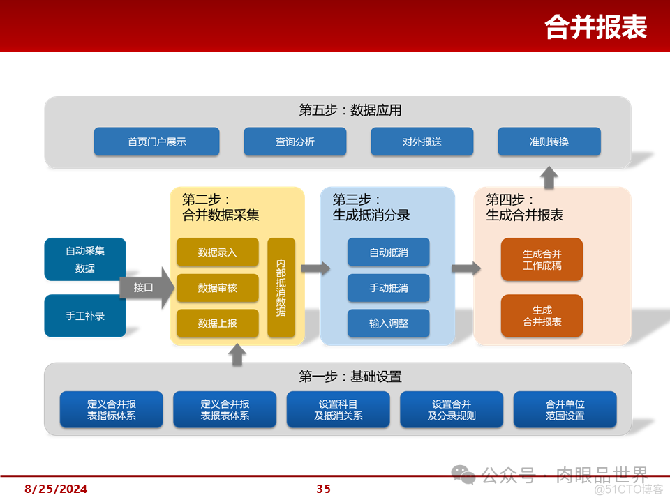 大型集团管控解决方案(附下载)_架构师_35