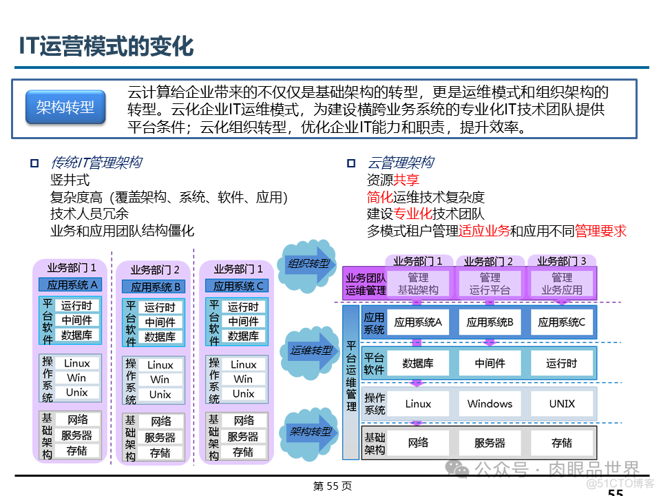 埃森哲_XX集团IT基础设施咨询规划项目云数据中心规划设计方案（附下载）_大数据_55