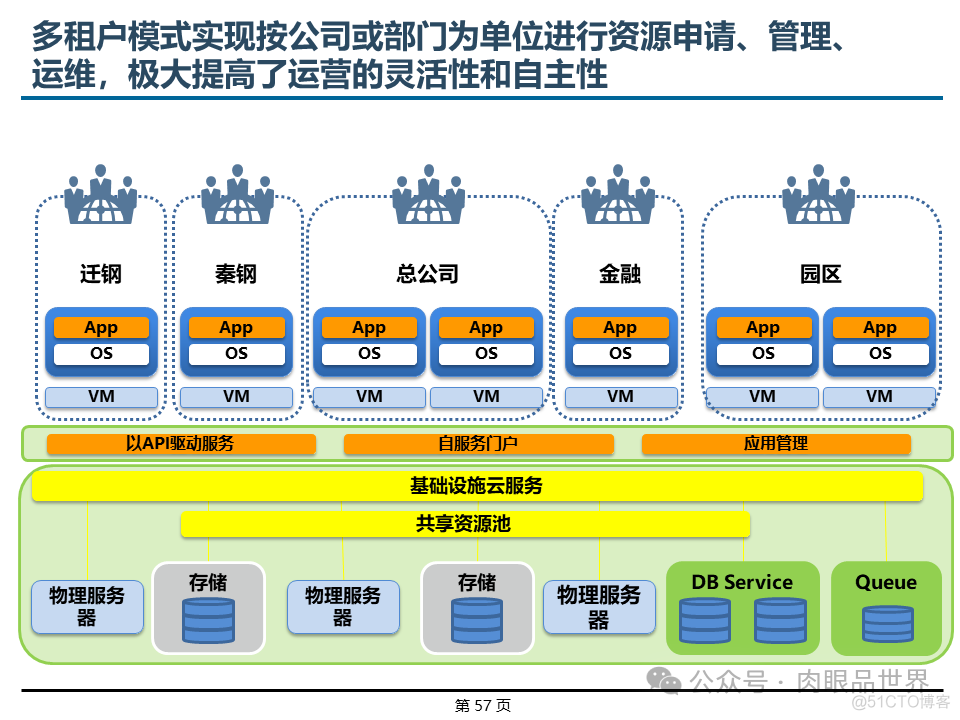 埃森哲_XX集团IT基础设施咨询规划项目云数据中心规划设计方案（附下载）_架构师_57