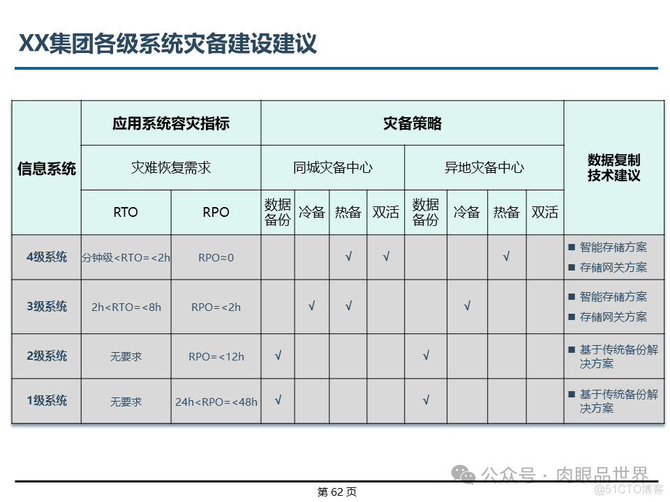 埃森哲_XX集团IT基础设施咨询规划项目云数据中心规划设计方案（附下载）_大数据_62