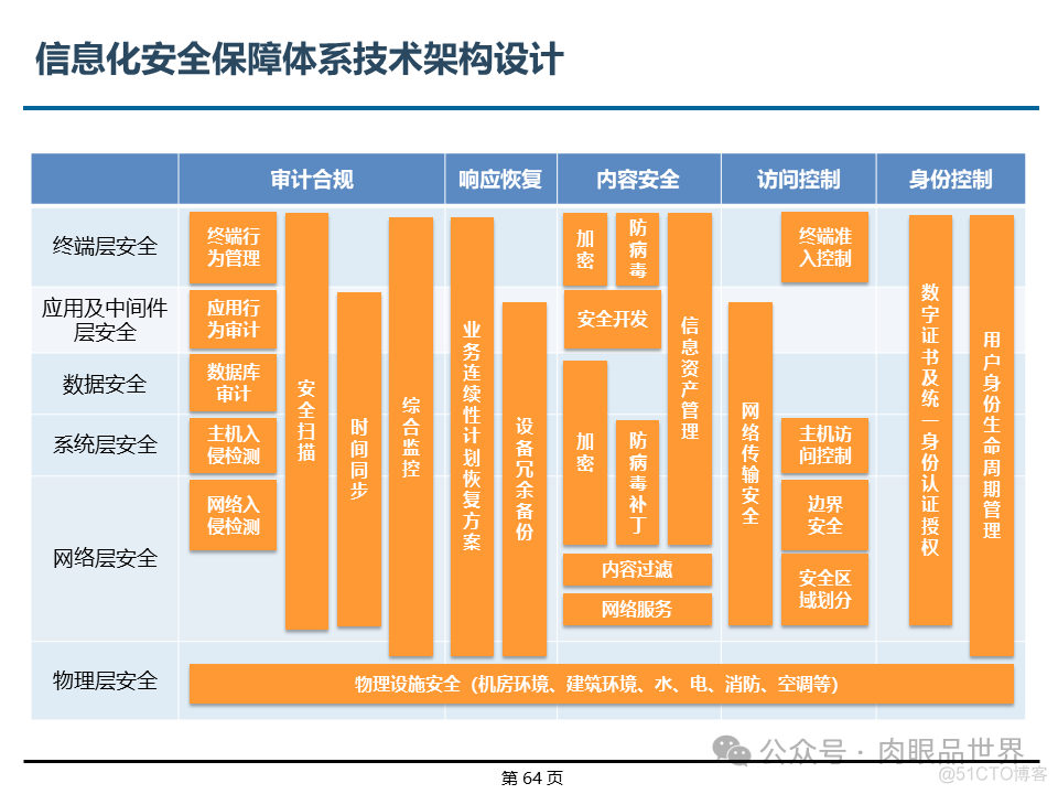 埃森哲_XX集团IT基础设施咨询规划项目云数据中心规划设计方案（附下载）_架构师_64