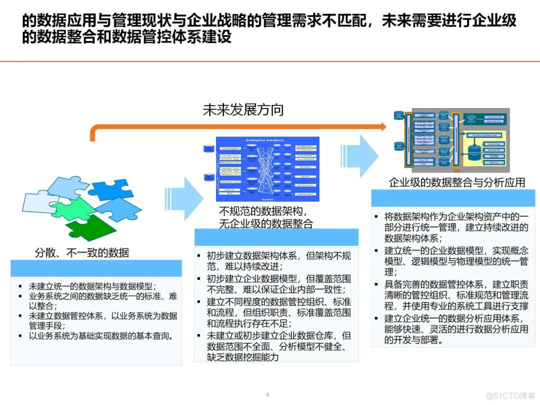 数据架构设计思路与总体规划_解决方案_03