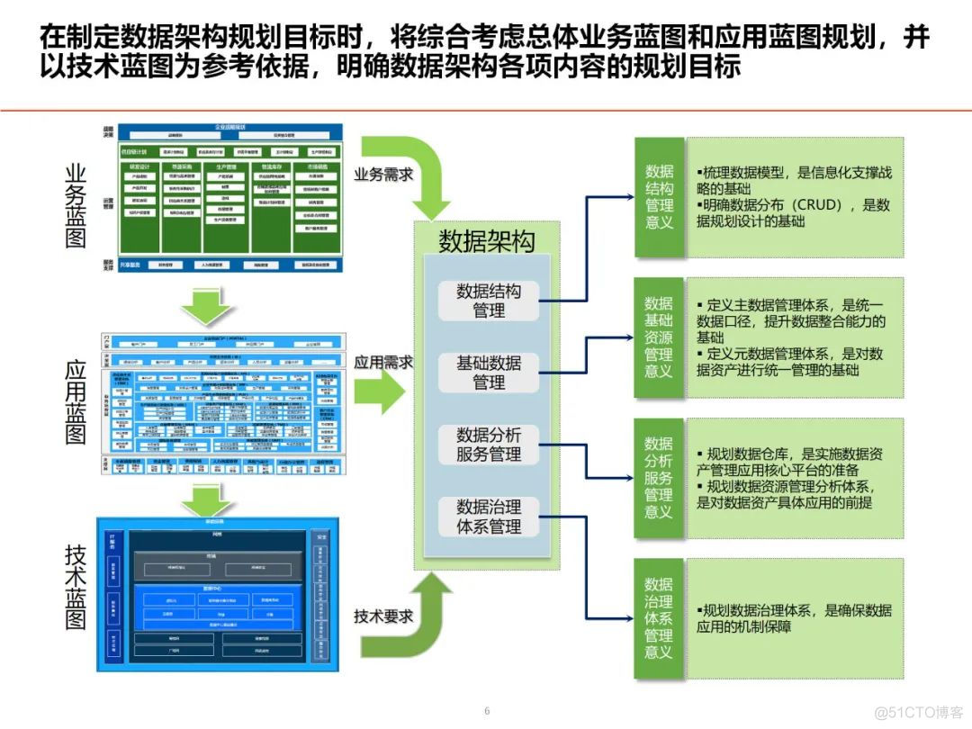 数据架构设计思路与总体规划_大数据_05