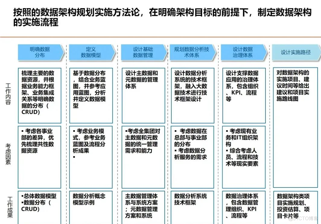 数据架构设计思路与总体规划_大数据_06