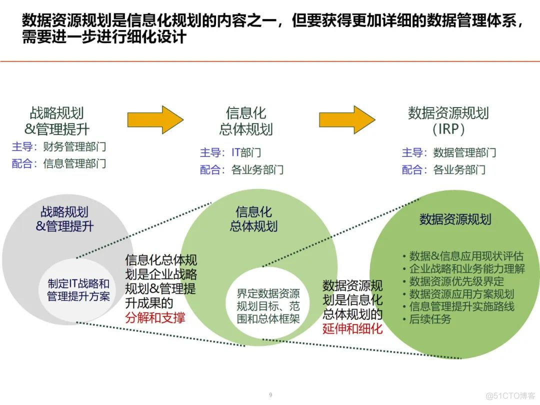 数据架构设计思路与总体规划_解决方案_08