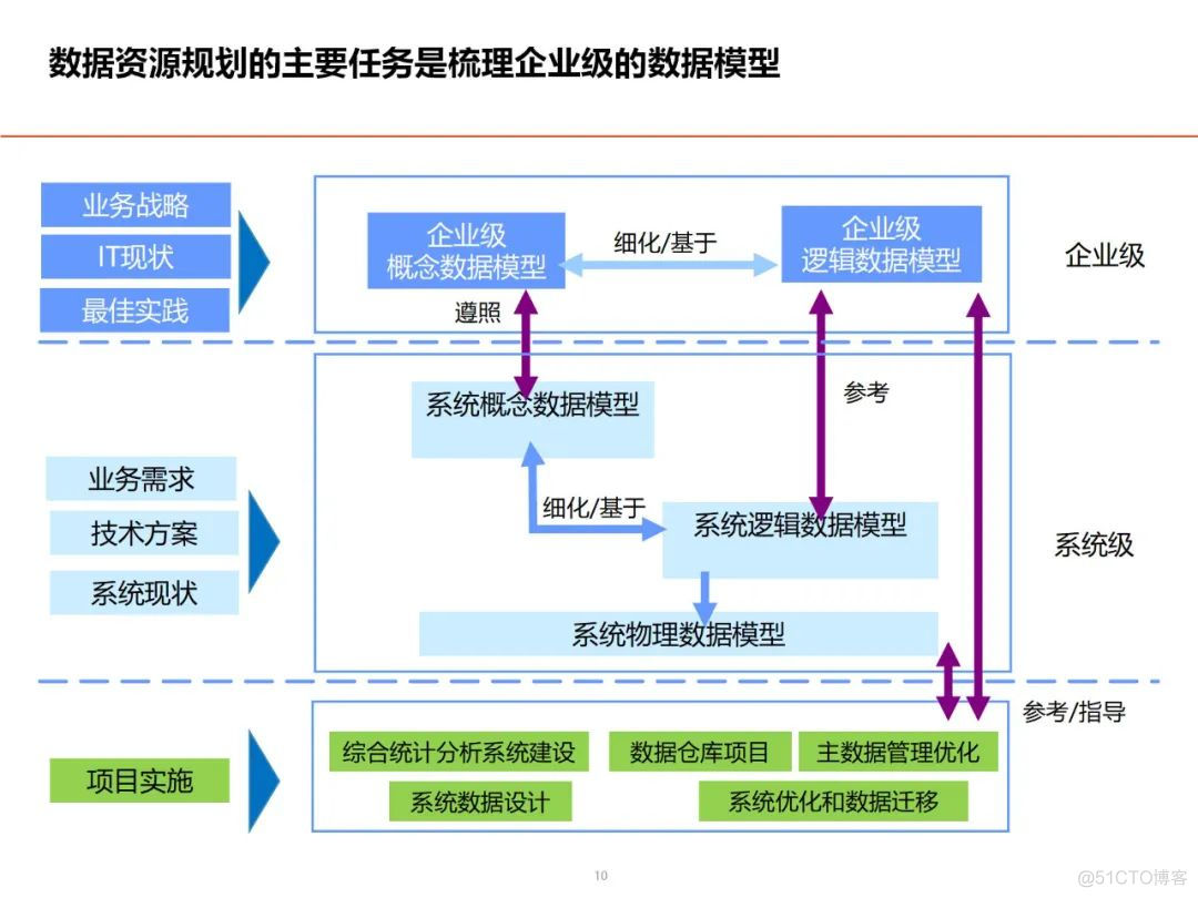 数据架构设计思路与总体规划_解决方案_09