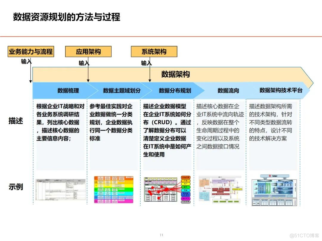 数据架构设计思路与总体规划_架构师_10