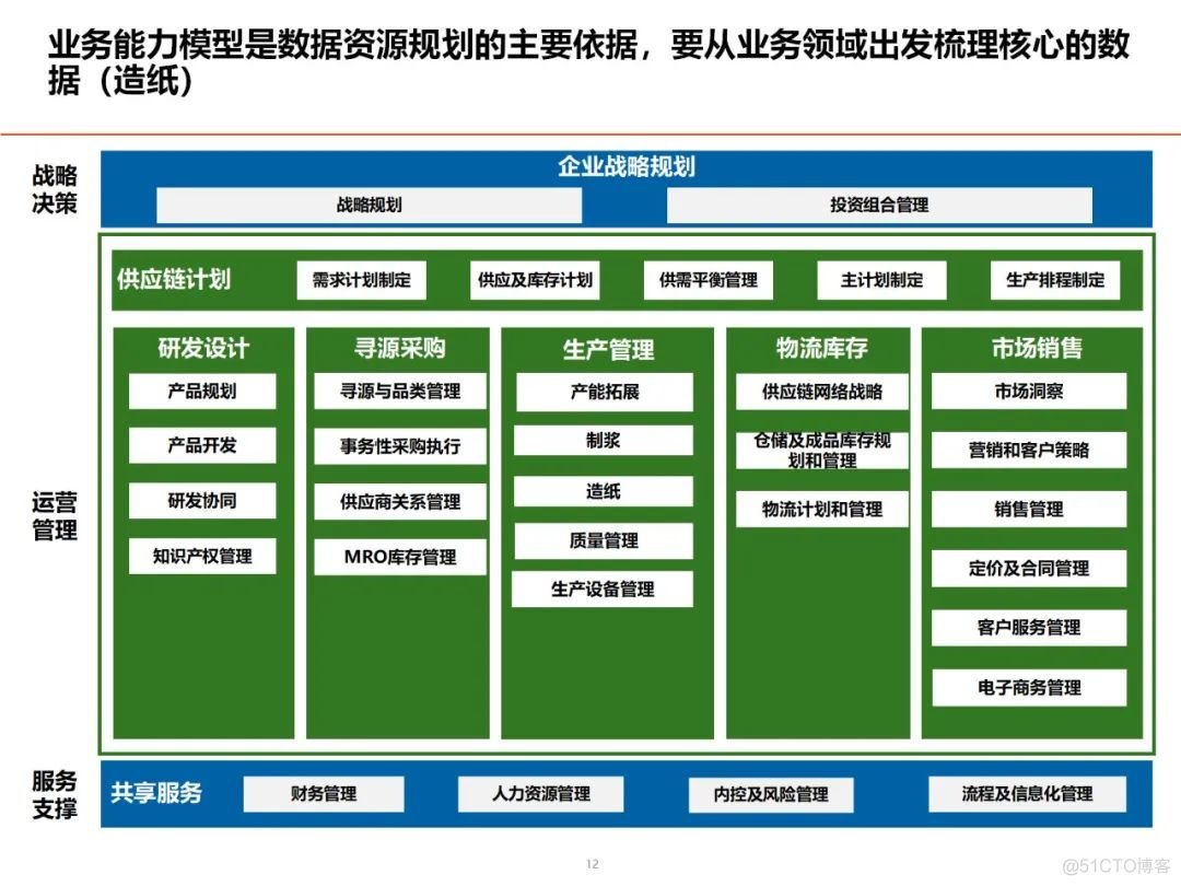 数据架构设计思路与总体规划_解决方案_11