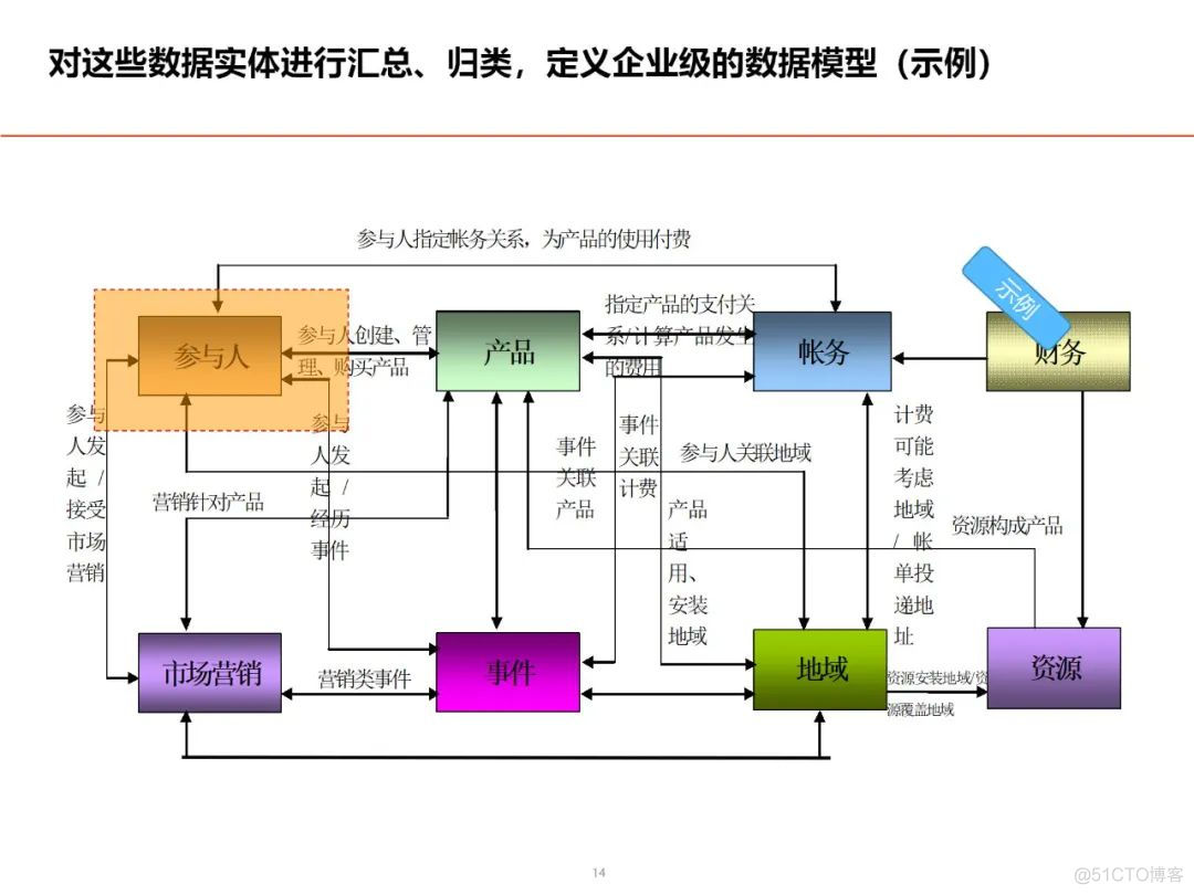 数据架构设计思路与总体规划_大数据_12