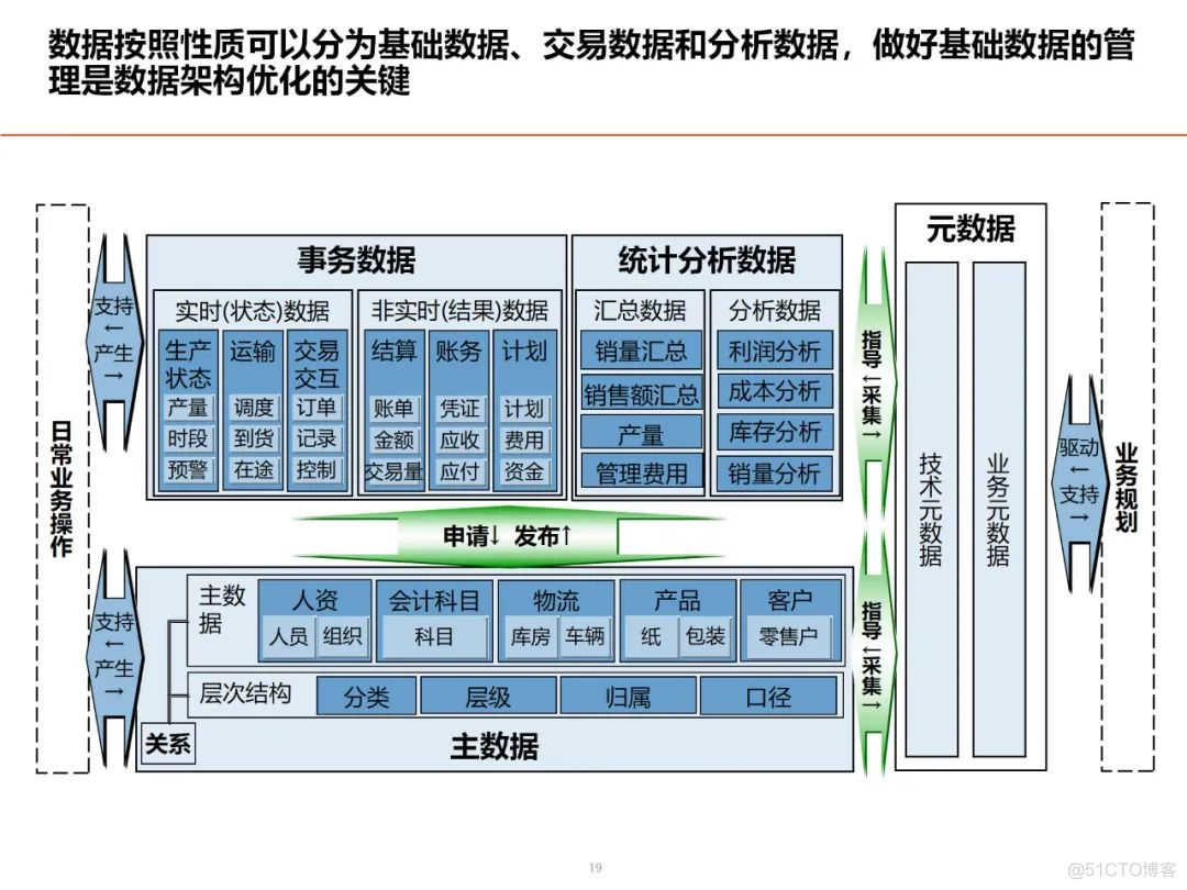 数据架构设计思路与总体规划_架构师_17